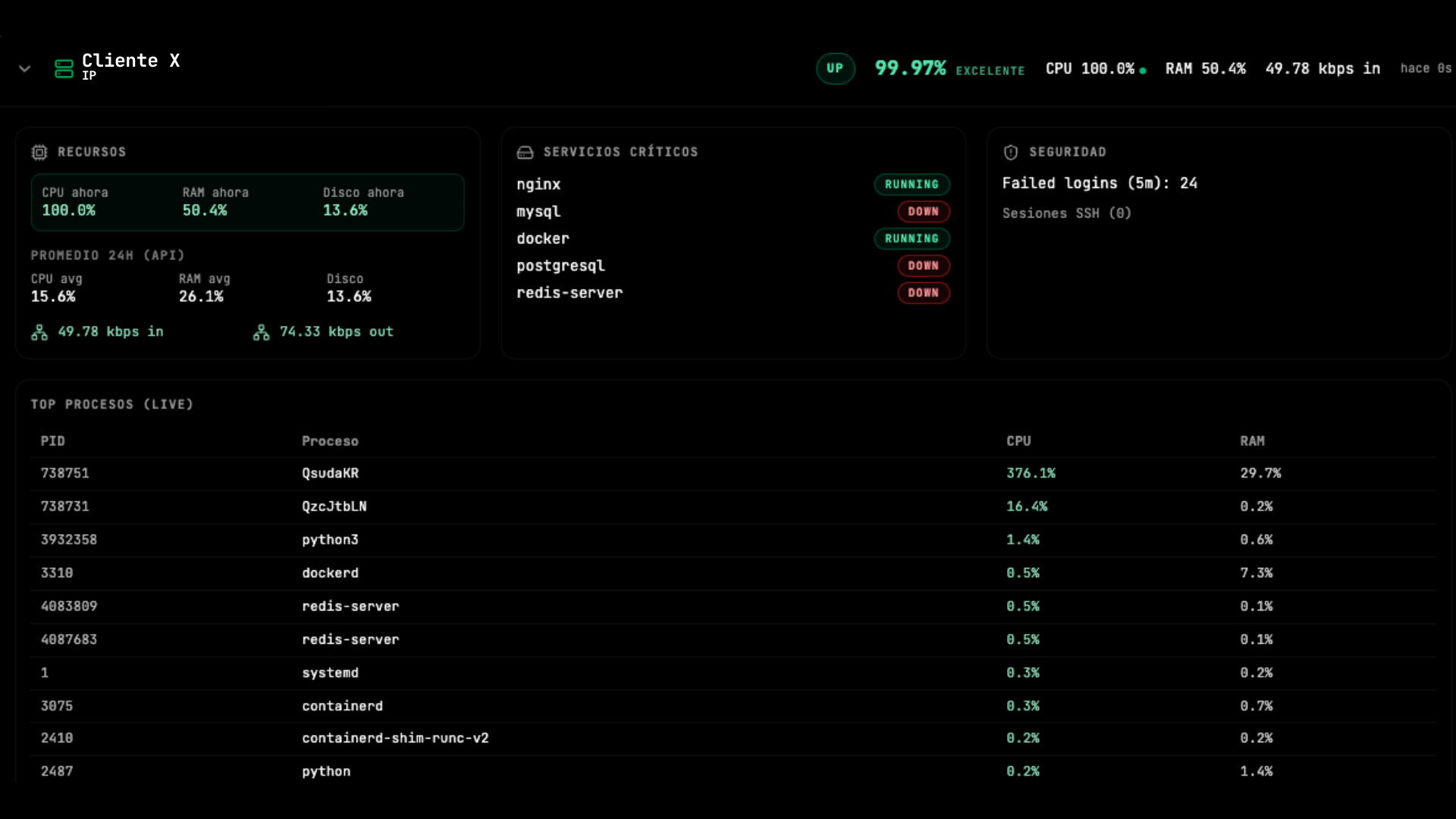 GetBundled production dashboard: critical CPU, key services down, suspicious live process, and brute-force indicators.